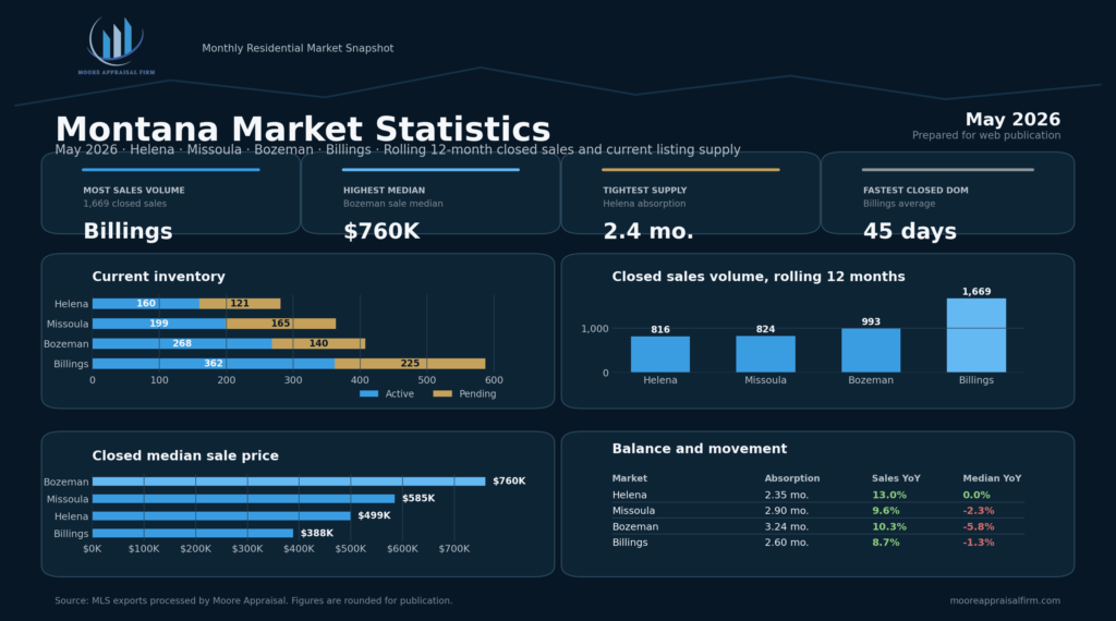 Real Estate Montana Market Statistics for Helena, Missoula, Billings and Bozeman.
